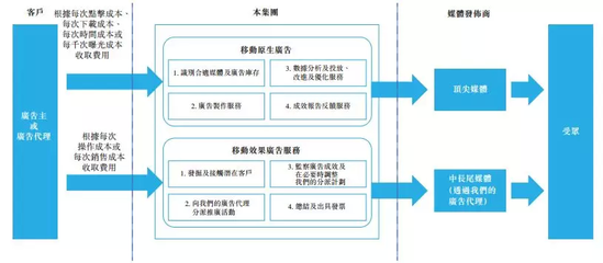 輝煌明天科技 移動廣告行業落伍的新兵？——科技中介服務視角的審視